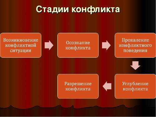 Задание 1 А) Назовите стадии развития конфликтной ситуации. Б) Укажите не менее 2 причин возникновен