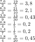 \frac{7,6}{2} = \frac{19}{5} =3,8\\\frac{6,3}{3} =\frac{21}{10} =2,1\\\frac{3,9}{9} =\frac{13}{30} =0,43\\\frac{0,8}{4} =\frac{1}{5} =0,2\\\frac{1,4}{7} =\frac{1}{5} =0,2\\\frac{1,8}{4} =\frac{9}{20} =0,45