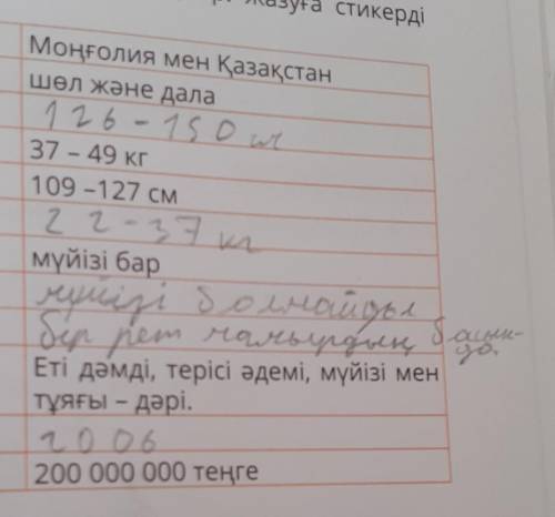 Тыңдайық және жауап берейік 3. Мәліметті мұқият тыңда. Кестені толықтыр. Жазуға стикердіТіршілік ете