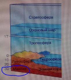 По рисунку определите нижнюю границу биосферы, запишите название, где проходит нижняя граница:​