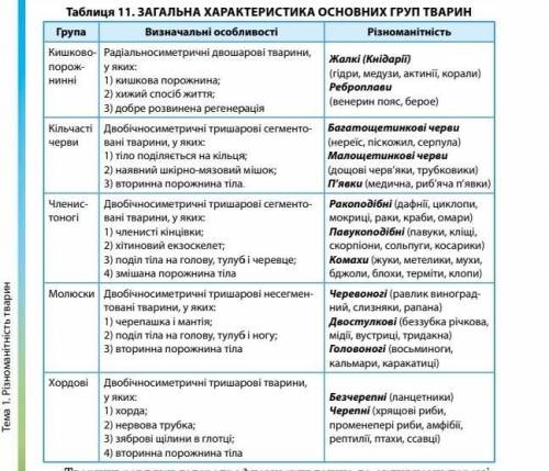 Характерні особливості покривів тіла тварин​