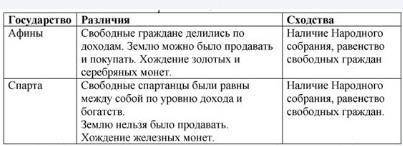 Заполни таблицу Особенности устройства города Социальная(общественная) структура Особенности Демокра