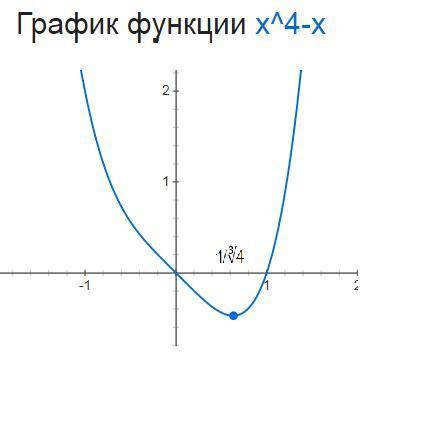 Исследуйте функцию на экстремум y =x^4-x​