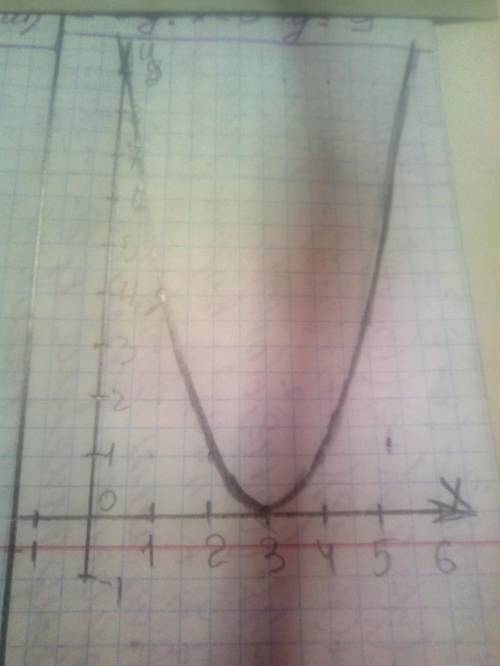 Функцію задано формулою f(x)=x²-6x+9. Побудуйте графік.