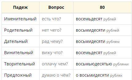 Просклоняйте по всем падежам числительные 80,700,400