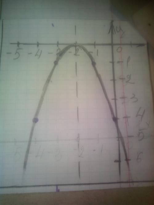 Для функции у=-(х+2)²Найти :1)вершину параболы 2)ось симметрии параболы 3)две точки параболы, симмет