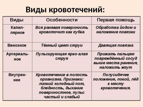 Заполнить таблицу: «Кровотечения»:​