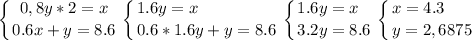 \displaystyle \left \{ {{0,8y*2 = x} \atop {0.6x+y=8.6}} \right. \left \{ {{1.6y=x \hfill} \atop {0.6*1.6y+y=8.6}} \right.\left \{ {1.6y=x\hfill} \atop {3.2y=8.6}} \right. \left \{ {{x=4.3\hfill} \atop {y=2,6875}} \right.