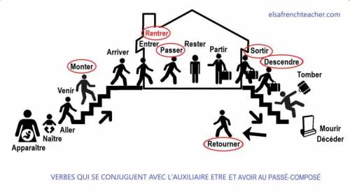 --- EX. 1 Mettez le verbe au passe compose ( Поставьте глагол в сложное время ): 1.Nous restons sur