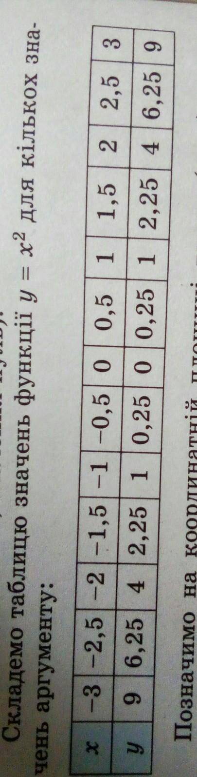 Яка з наведених точок належить графіку функції y=x²​ А)А(0,1;0,1) В)С(-0,12;0,0144) Б)В(-3,-9) Г)D(0