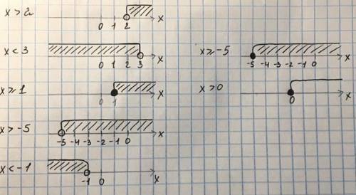 Обозначьте оси на следующие неравенства