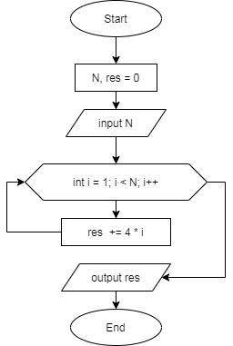 Используя цикл с постусловием, составить алгоритм вычисления суммы: F=4+8+12+16...+4*N, где N - ввод
