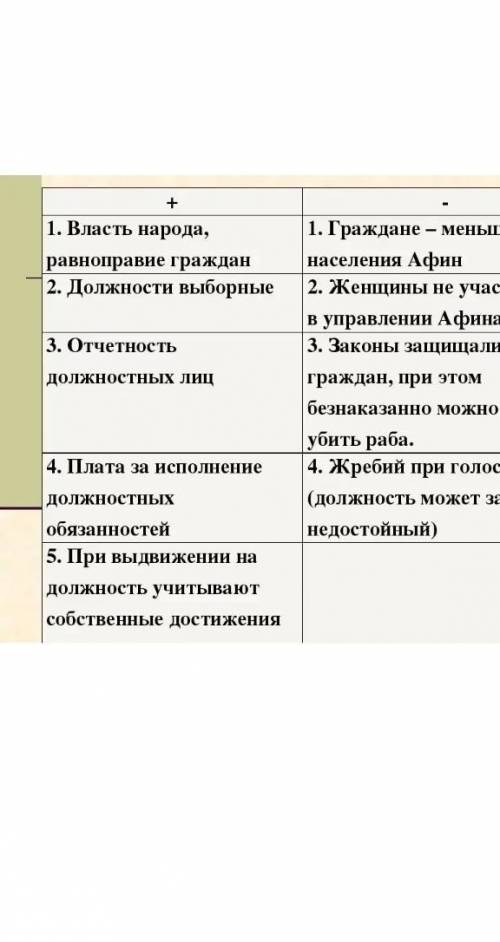 СОСТАВИТЬ ТАБЛИЦУ: плюсы и минусы РАСЦВЕТ АФИНистория 5 класс