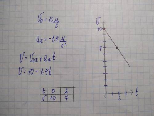 Побудуйте графік швидкості рівносповільненого руху для таких випадків: V0 = 10м/с; Ax = –1,5 м/с2