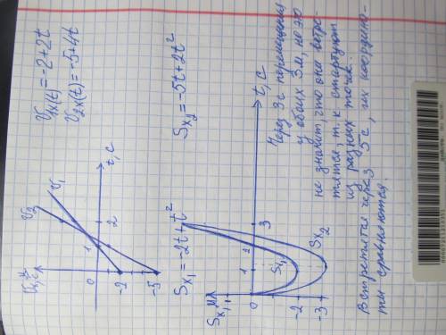 Рівняння координат двох тіл, які рухаються вздовж осі OX, мають вигляд: x₁=8-2t+t²; x₂=-2-5t+2t²⓵ дл