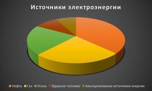 По оценкам ученых  и экспертов, современные энергетические потребности планеты примерно на 37% обесп