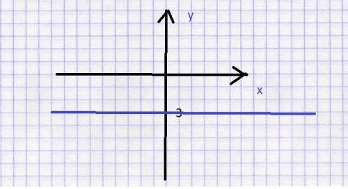 Побудуйте графік функції y= -3​