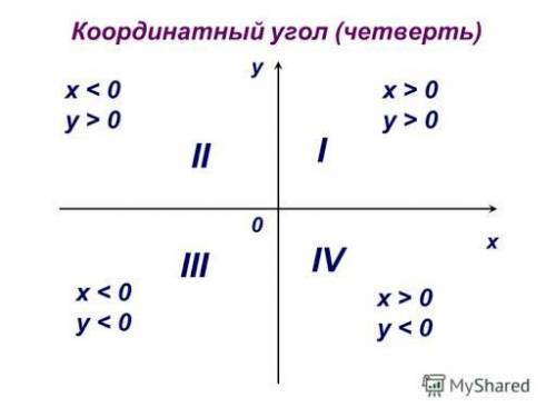 Определи (не производя построения), в каком координатном угле расположена точка P(−5;12).