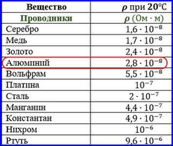 Алюминиевый проводник имеет длину 20 см и площадь поперечного сечения 0,2 мм2. (удельное сопротивлен