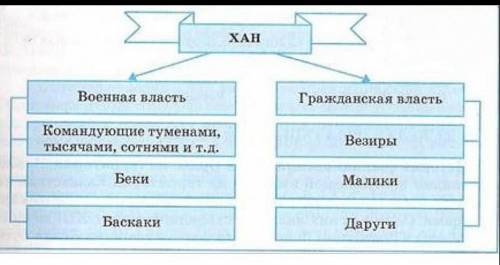 Заполните пропуски в схеме «система управления в Золотой Орде», используя слова для справок. ХАН← →1