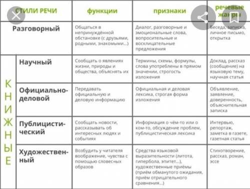 Напишите эссе из 50 слов на тему : «Характерные черты стилей»