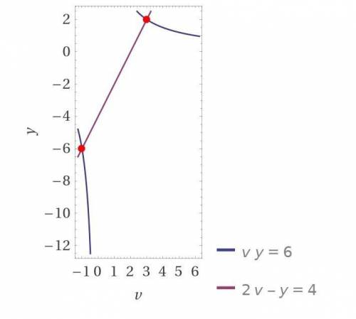 Реши систему уравнений с графиков: {vy=6 {2v−y=4 Выбери правильный вариант ответа: - v1=−3, y1=−2 v2