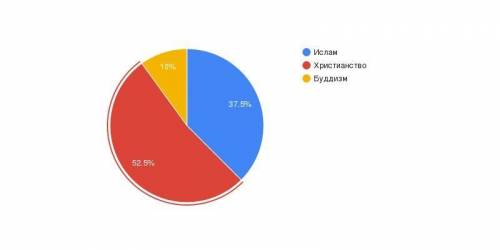 Задание 1. Построить диаграмму (по выбору: круговую или столбиковую) количество верующих по мировым