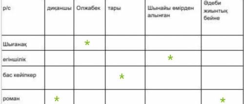 1- тапсырма. Семантикалық карта толтырыңыз. Заполните семантическую карту р/с диқаншы Олжабек тары Ш