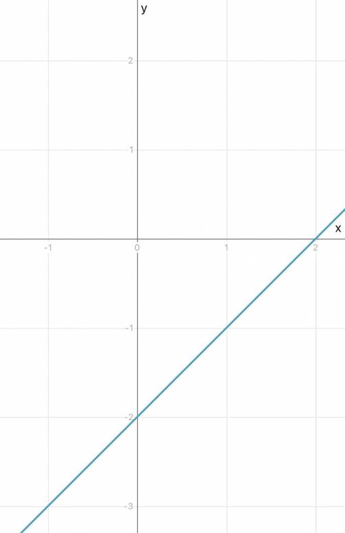 5. Побудуйте графік функції.Варіант 1. y=x - 2.​