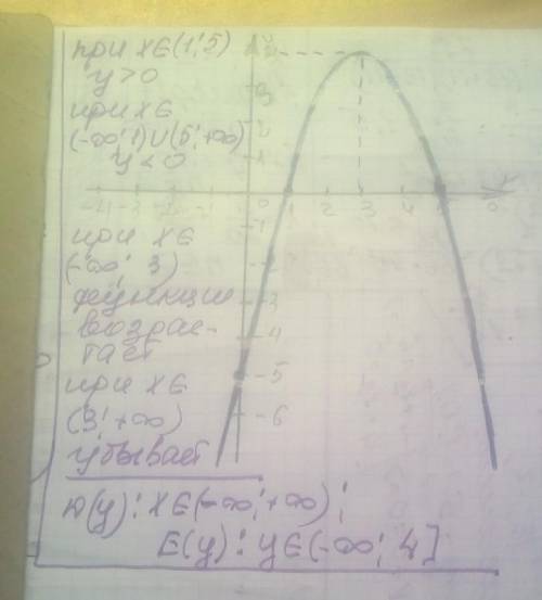 Постройте график функции y=-x²+6x -5 a) Точки пересечения с осями координат; b) Промежутки, в которы