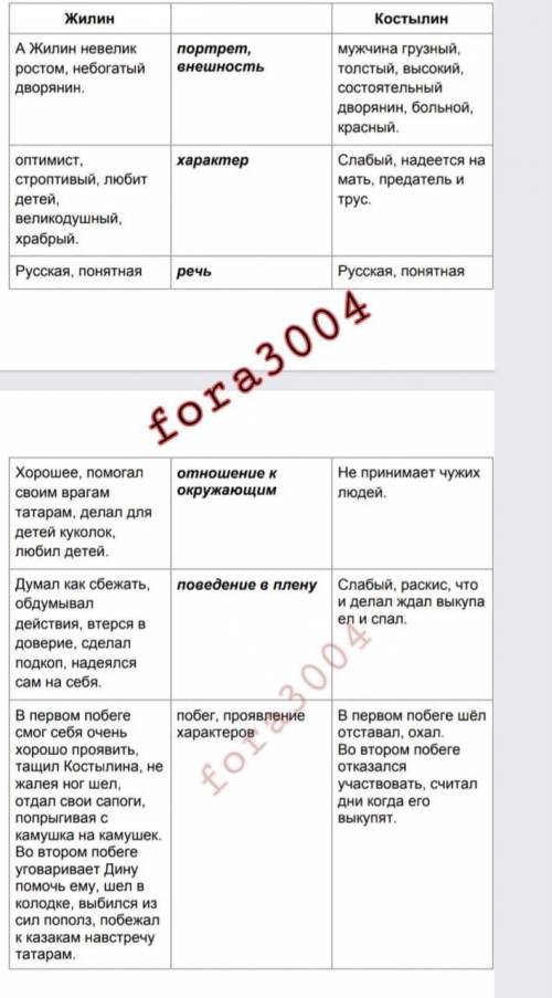  В письменно, т.е запишите ответы на вопросы таблицы.Герой 1 –Жилин, Герой 2 – Костылин. Сравнительн