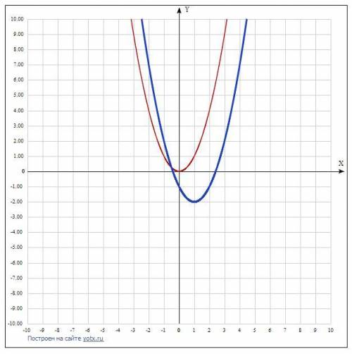 Построить график квадратичной функции у= (х-1)^2-2 блин