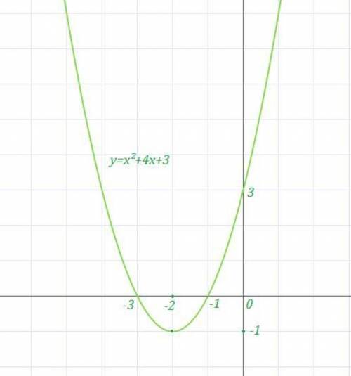 . Дана функция: х^2+4х+3 a) запишите координаты вершины параболы; b) определите, в каких четвертях н