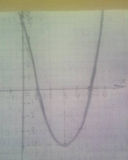 Дана функция: y=x^2-6x+5 a) запишите координаты вершины параболы и ось симметрии параболы.b) найдите