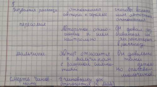 Как автор относится героев изученных вами рассказов ? Как это выражается ? заполните таблицу ​