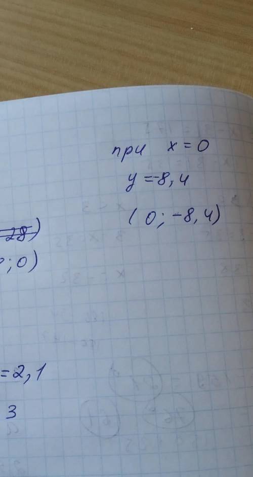 Функцію задано формулою у = 0,3х – 8,4. Не виконуючи побудови: 1) знайдіть координати точок перетину