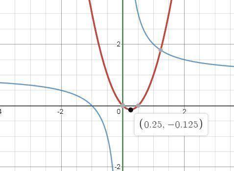 Найдите промежутки возрастания и убывания функции f (x). в)f(x)=2x^2-x. г)f(x)=1/x+1​