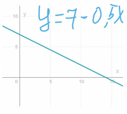 Построить Графикy=7-0,5xy=-0,5xy=-4-0,5x​