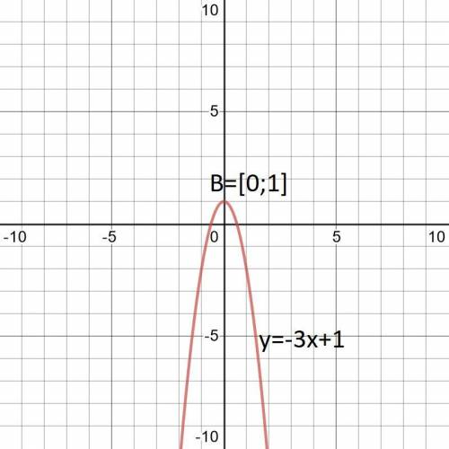 E) y = -3x^2 +1Промежутки монотонности