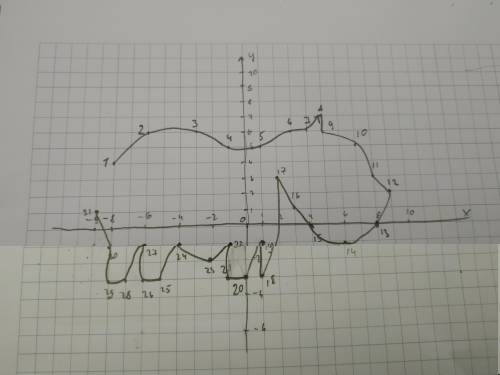 Отметьте на координатной плоскости точки и последовательно соедините их друг с другом: ( какое получ