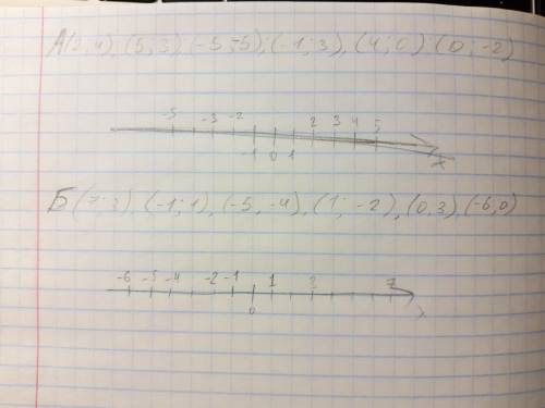 Отметьте на координатной плоскости точки. А) (2; 4), (5; -3), (-5; -5), (-1; 3), (4; 0), (0; -2);Б)