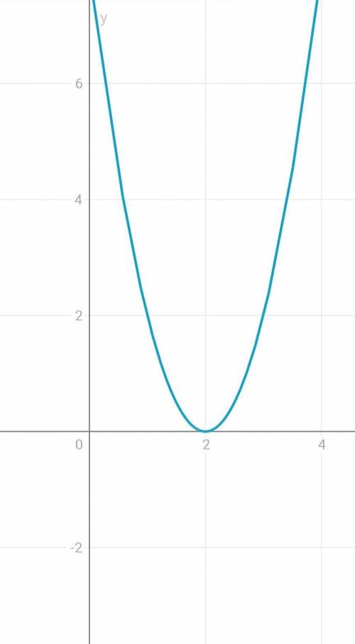 Постройте график функции y=2(x-2)²Найдите «нули функции» ​