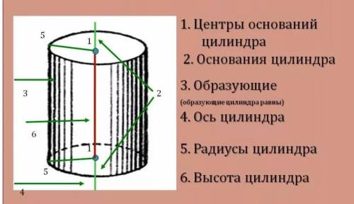 ів побудуйте целіндр .Позначте на зображені центри основ циліндра, висоту целіндра, радіус основи​