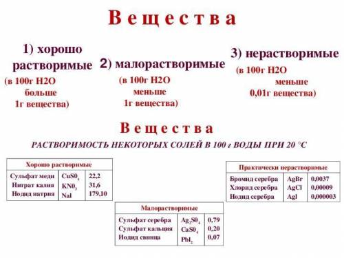 4а. По растворимости вещества классифицируются на группы. Назовите на какие. Распределите предложенн