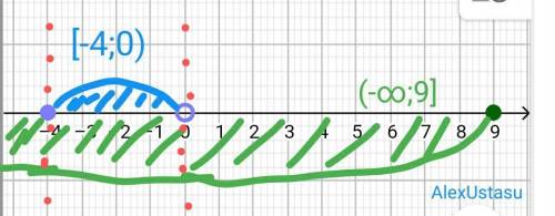 изобразите на координатной прямой и запишите пересечение и объединение числовых промежутков:[-4;0)и(