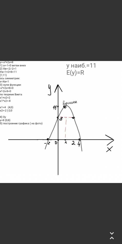 1. Используя алгоритм построения графика квадратичной функции, постройте график функции у = -х2+2х+8