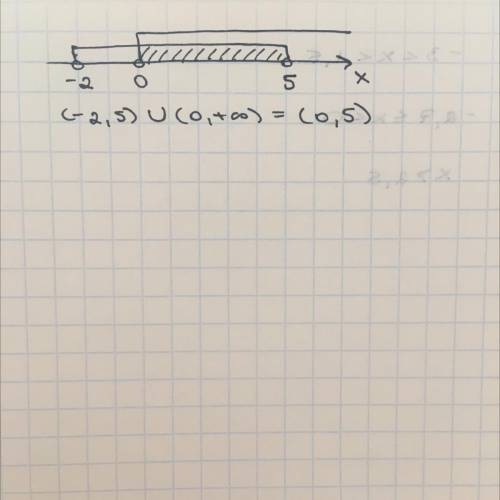4. Изобразите на координатной прямой и запишите объединение числовых промежутков: (-2; 5) и (0; +бес