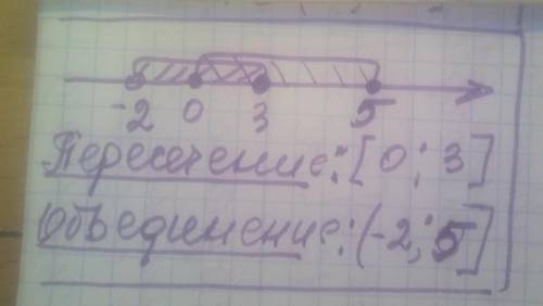 Изобразите на координатной прямой и запишите пересечение и объединение числовых промежутков: (-2;3]