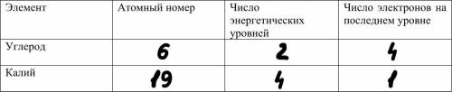 1.Даны названия элементов. Заполните таблицу их характеристик. Элемент Атомный номер Число энергетич