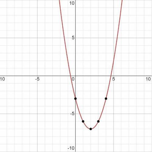 Дана функция у=х²-4х-3 а) запишите координаты вершины параболы; b) запишите ось симметрии параболы:с